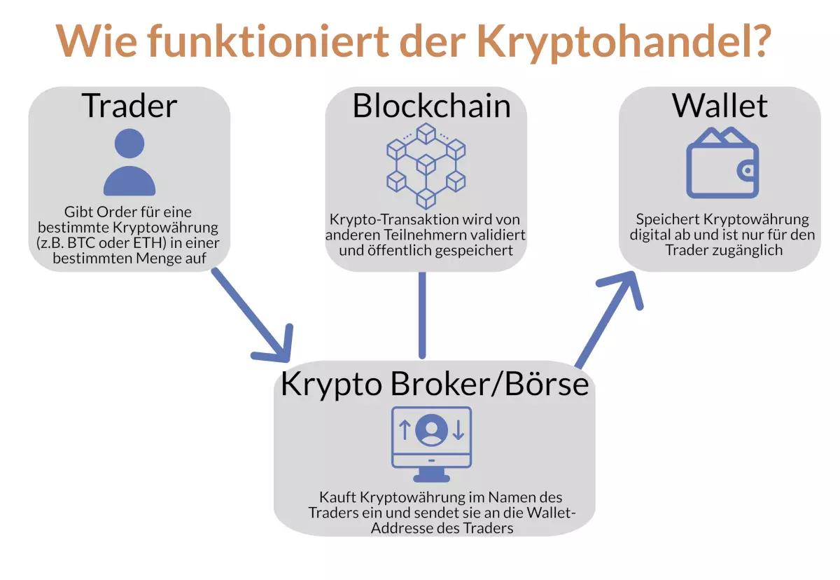 Einfacher und kostengünstiger Handel mit Kryptowährungen in der Schweiz 🇨🇭