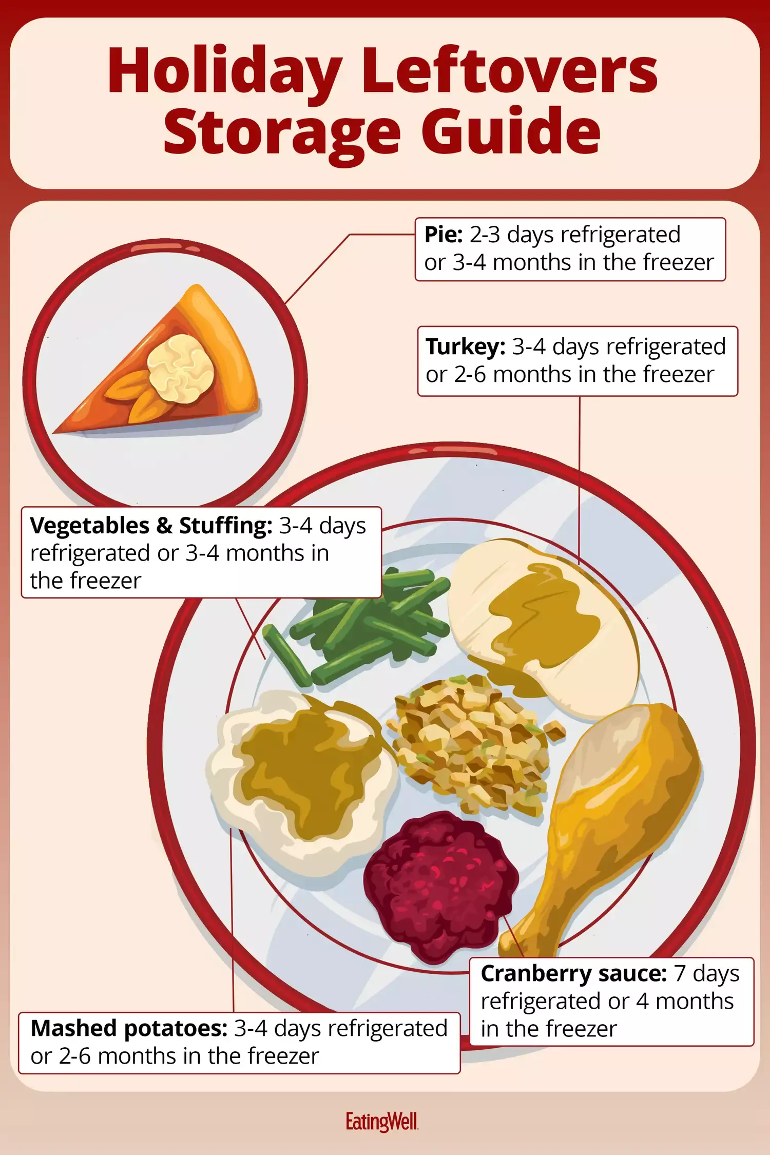The Definitive Guide to Holiday Leftovers: Storage, Safety, and Smart Usage