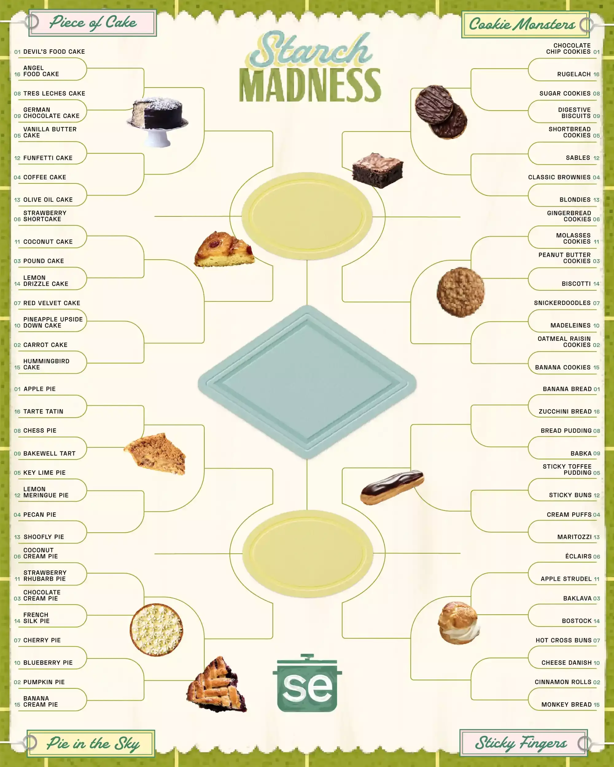 Starch Madness: The Ultimate Baked Goods Tournament
