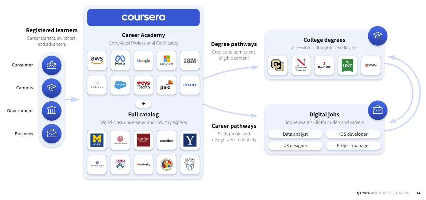 Master AI Skills for the Future: Why Coursera Is Your Best Learning Partner