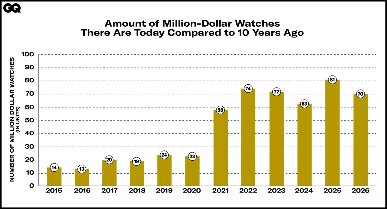 The Surge of Million-Dollar Watches in the Auction Market