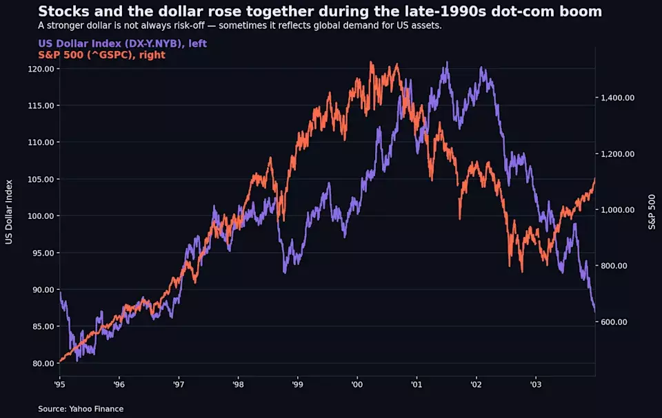 Rising Dollar Poses New Challenge to AI Stock Rally