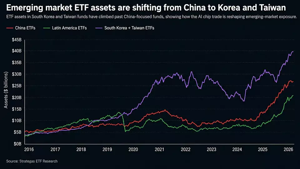 AI Chip Trade Reshapes Emerging Market Investments