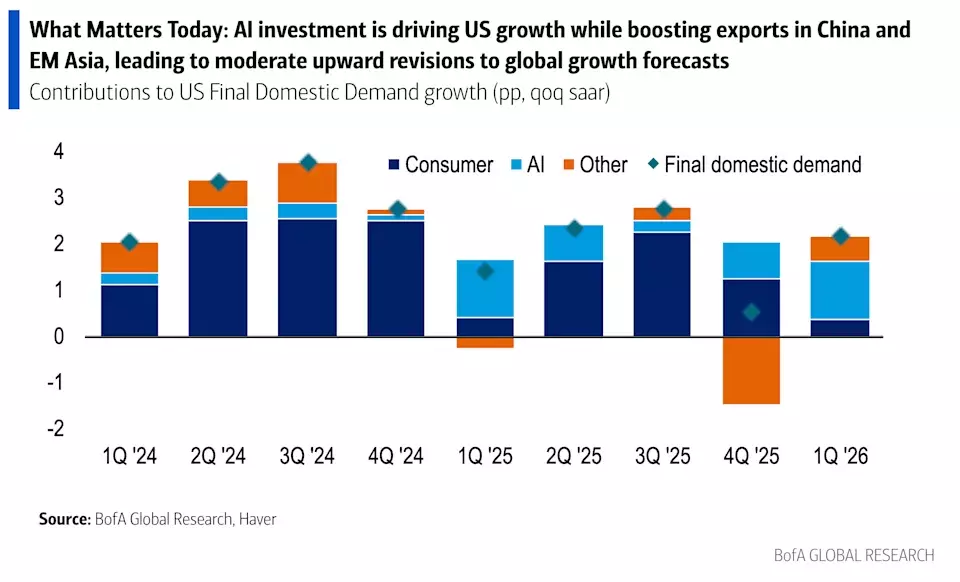 Bank of America Raises Global Growth Forecast Amid AI Surge