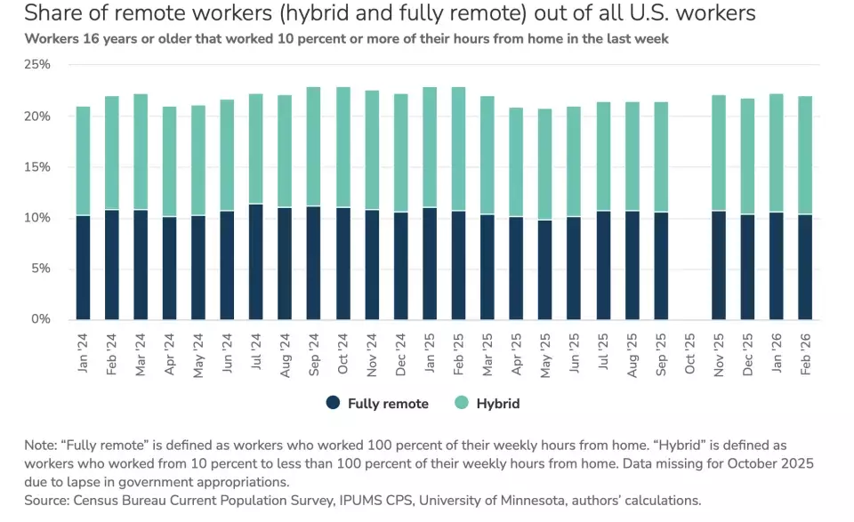 Cofounder's Remote Work Battle Ignites Debate Over Office Return Policies