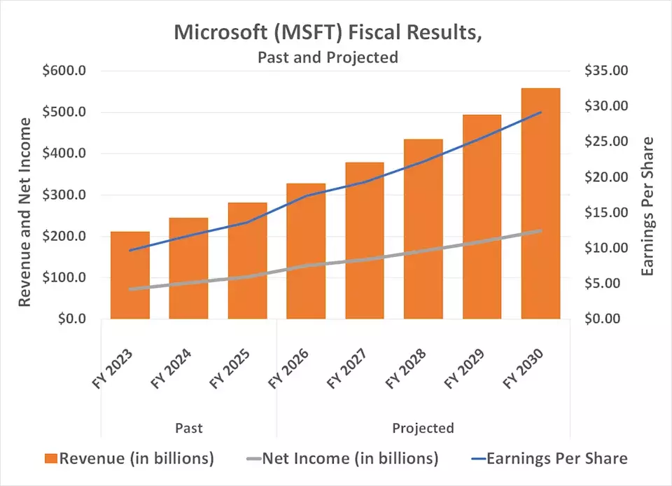 Microsoft's Strategic AI Investments Position it for Significant Growth