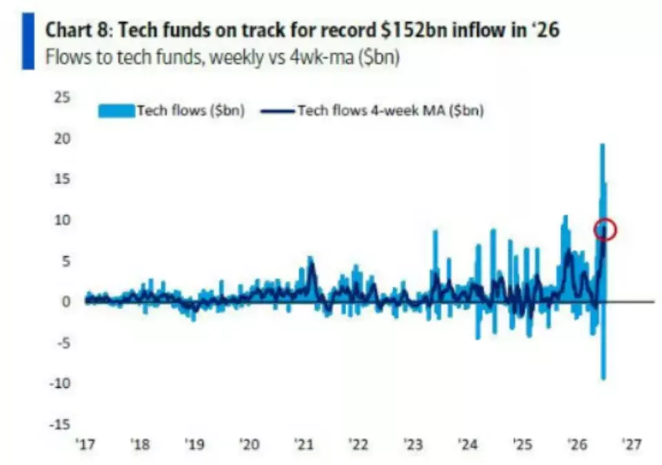 AI Boom Fuels Tech Stock Surge: Record Inflows Expected