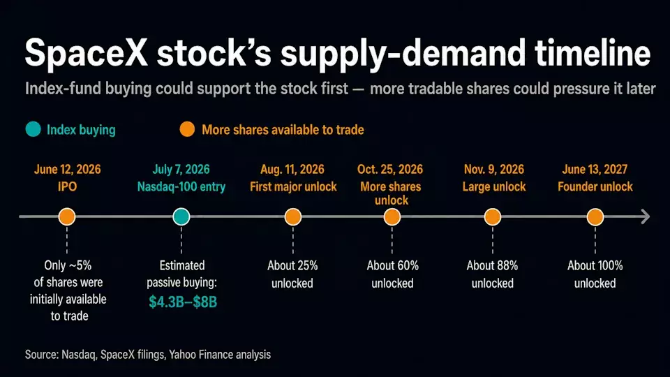 SpaceX's Nasdaq 100 Entry: A Deep Dive into Market Dynamics
