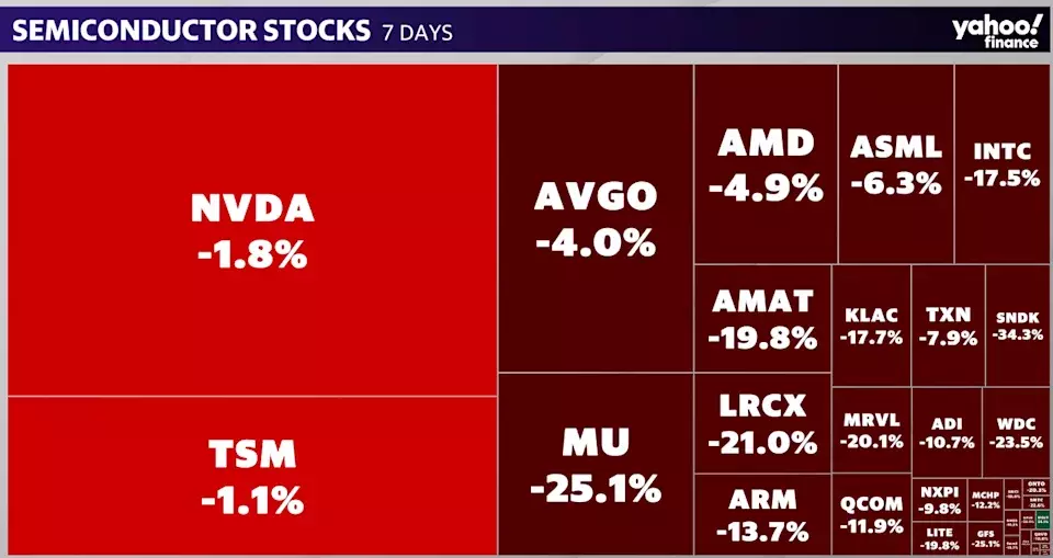 Memory Stocks Plunge into Bear Market Amid AI Trade Sell-off