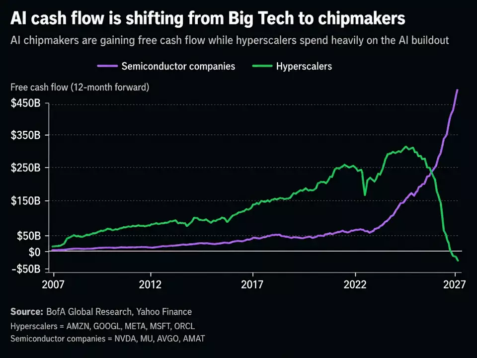 AI Boom's Financial Shift: Chipmakers Thrive as Big Tech Invests Heavily