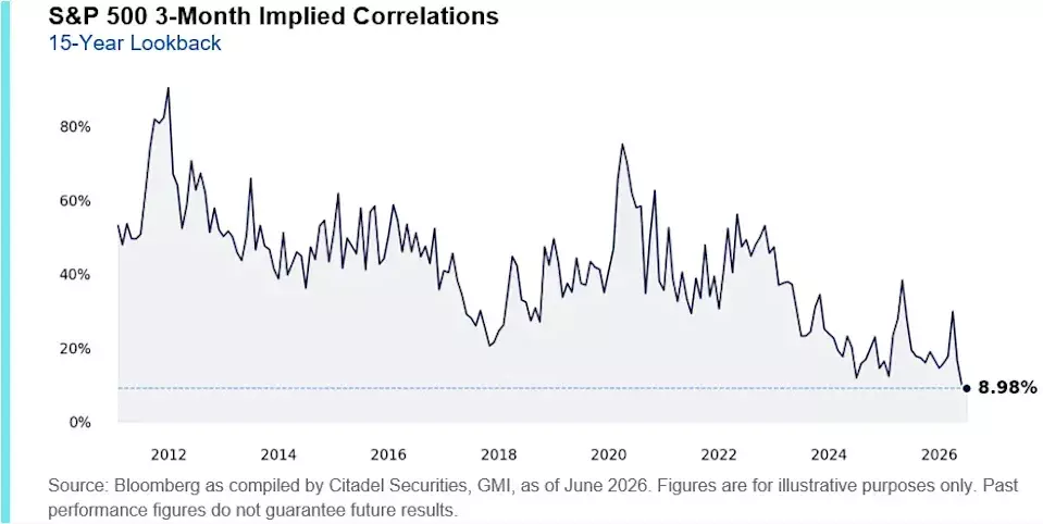 The Illusion of an 'Easy' Stock Picker's Market: Why Low Correlations Don't Guarantee Success