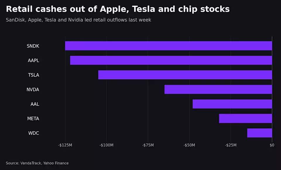 Retail Investors Shift Focus: Cashing Out of Tech Giants for New Opportunities