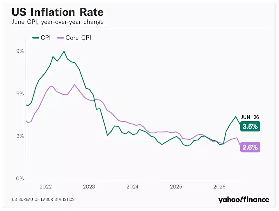 Inflation Cools as Energy Prices Drop in June