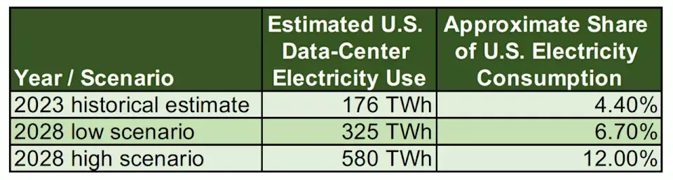 The Evolving Dynamics of Large-Load Power Integration