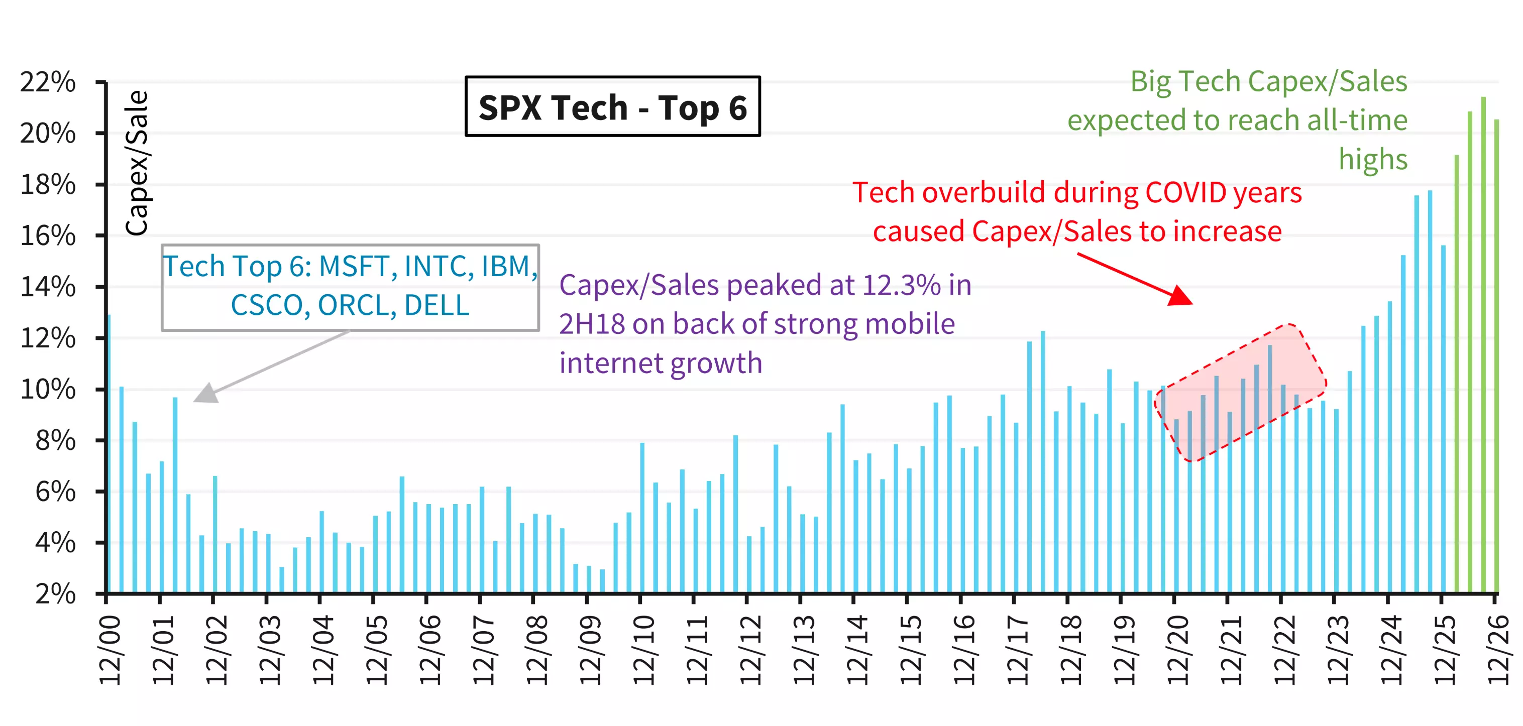 Hyperscalers' AI Spending vs. Stock Performance
