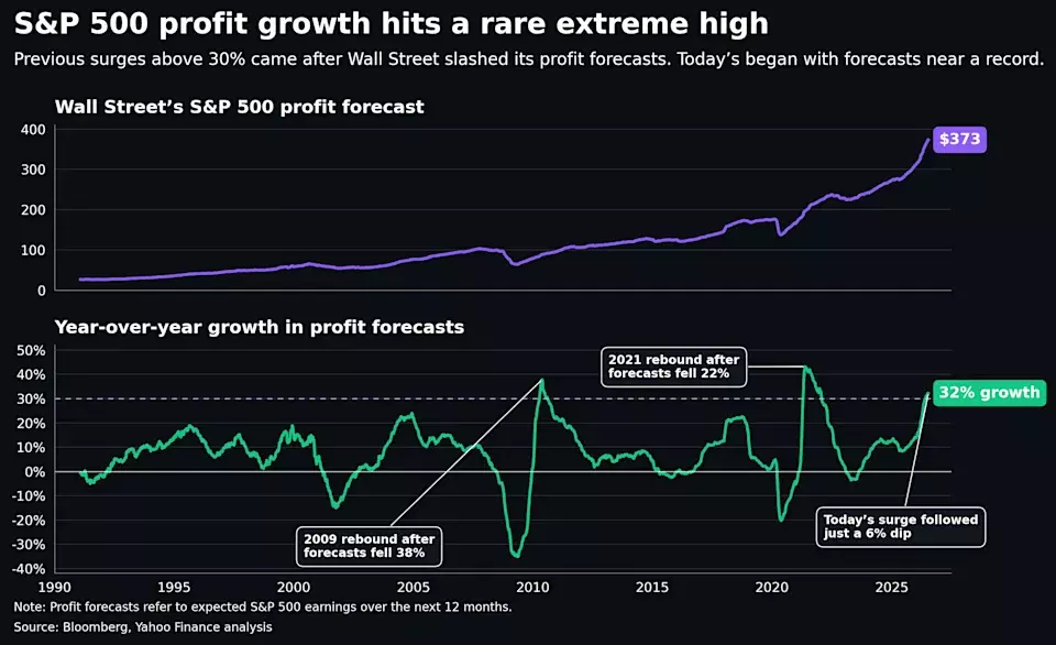 S&P 500 Defies Earnings Norms with Unprecedented Profit Surge