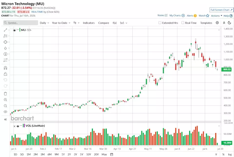 Micron Technology: A Top Performer in the S&P 500 Driven by AI Demand