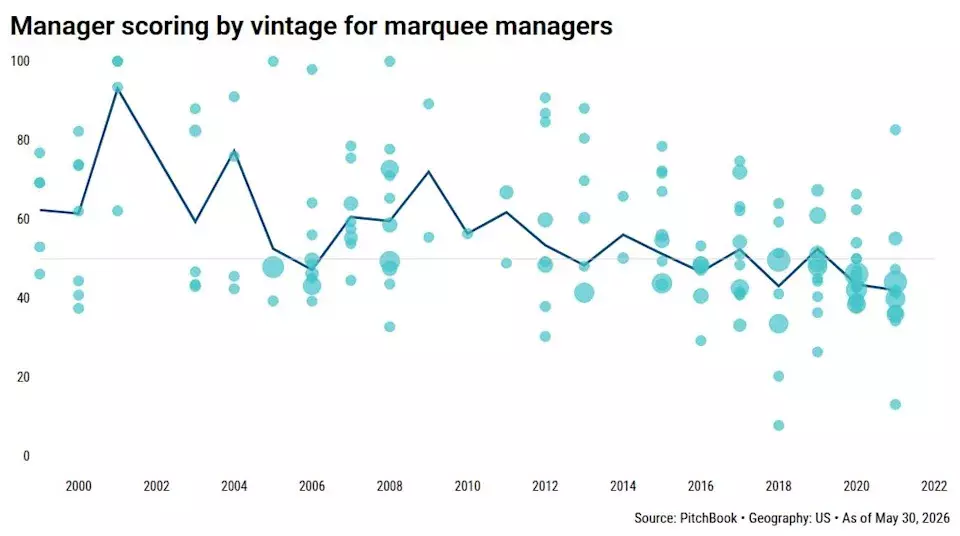 Middle-Market Firms Outperform Large Private Equity Funds