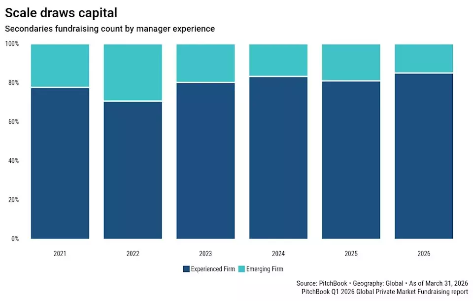 Clipway Sets New Record with $6.4 Billion Debut Fund