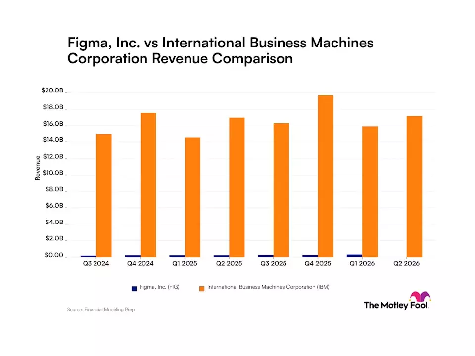 Figma vs. IBM: Analyzing Revenue Trajectories for Design Innovator and Tech Veteran