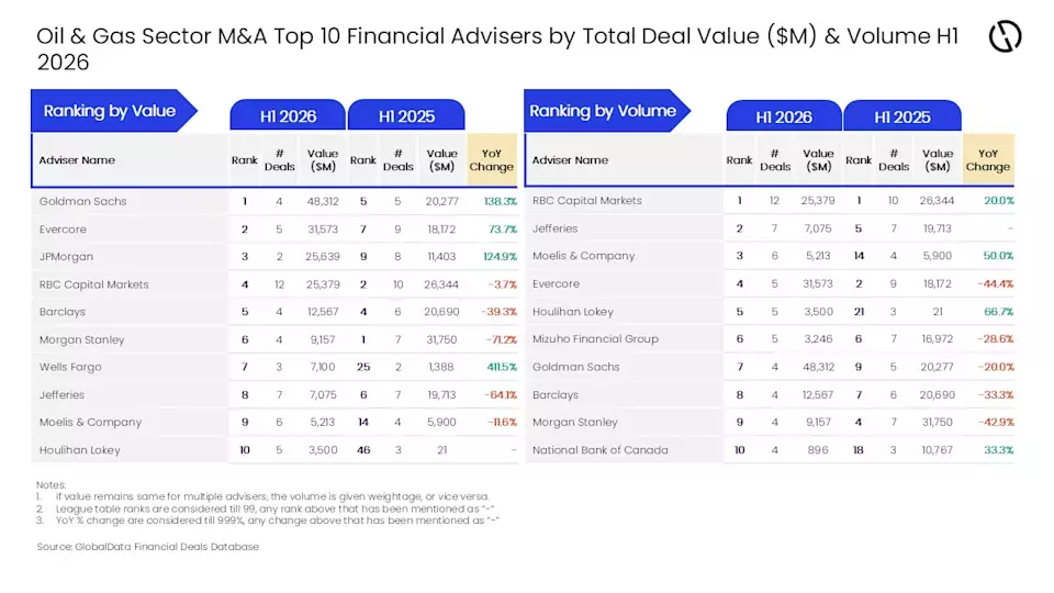 Goldman Sachs Dominates Oil and Gas M&A Advisory in Early 2026