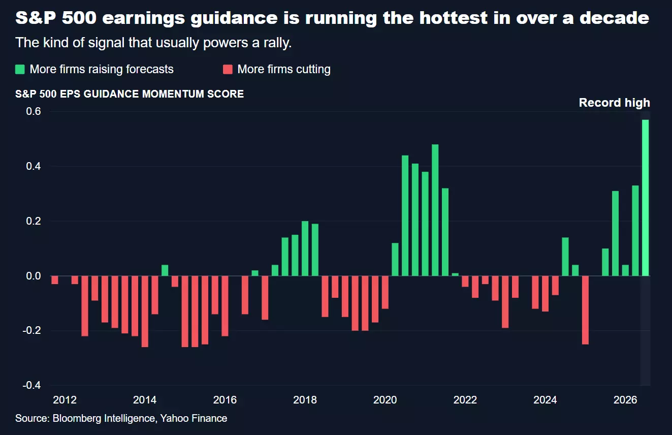 Corporate Optimism Soars, Yet Market Stagnates