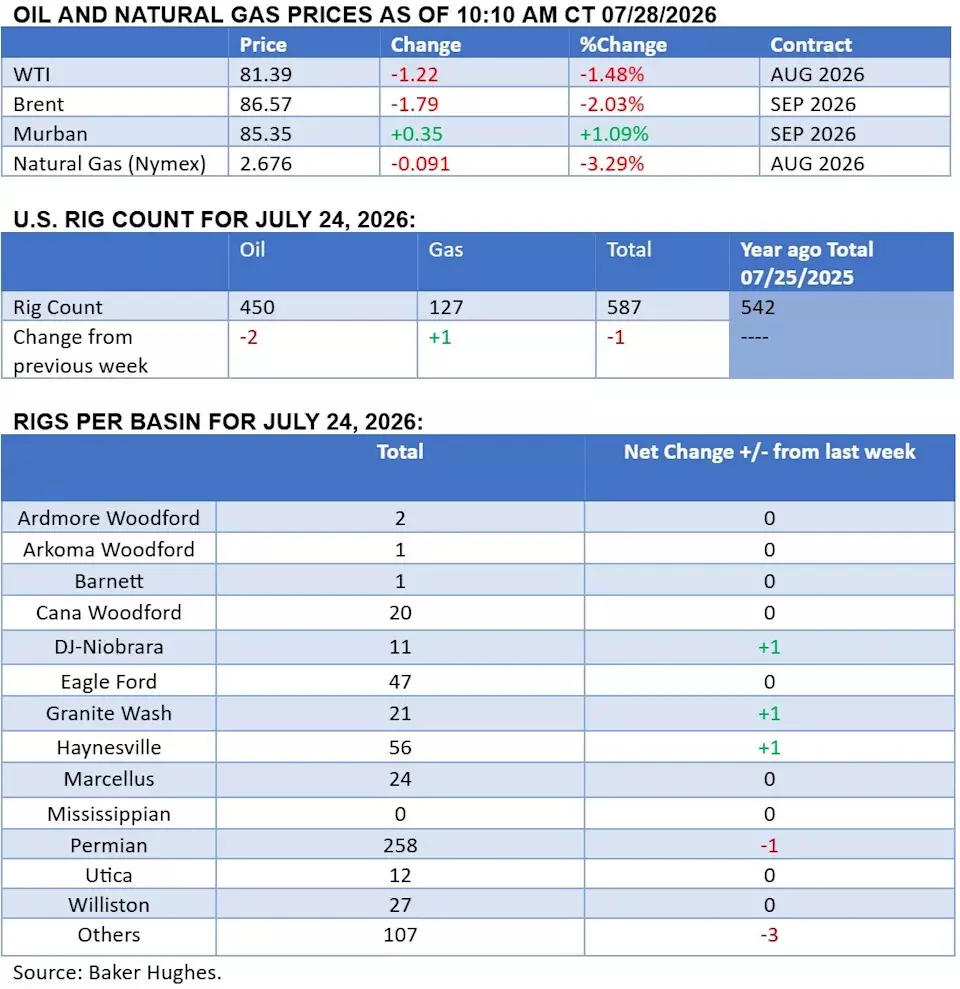 Oil Market Volatility Amid Geopolitical Tensions and Supply Chain Disruptions