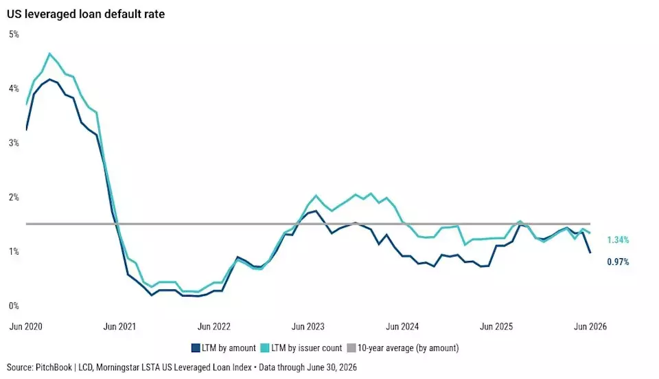 Distressed Debt Market Forecast: H2 2026 Outlook and Software Sector Concerns