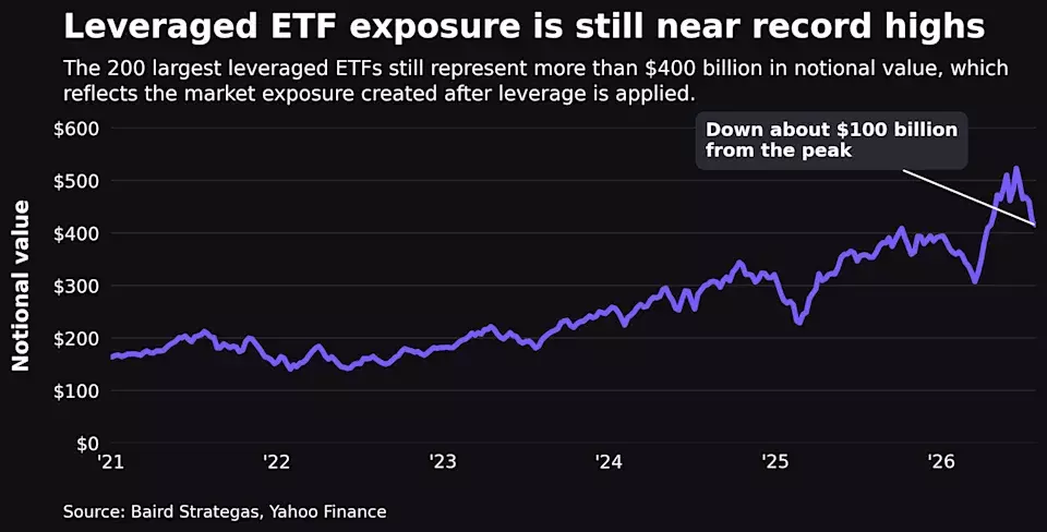 Leverage's High Price: Examining the Impact of the Chip Market Downturn