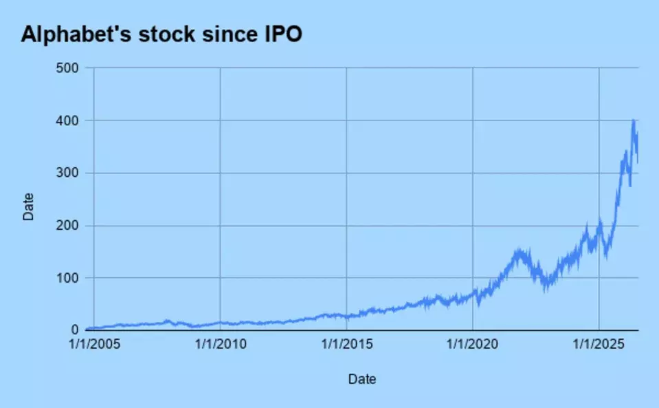 Understanding Alphabet's Stock Splits: Past Events and Future Prospects