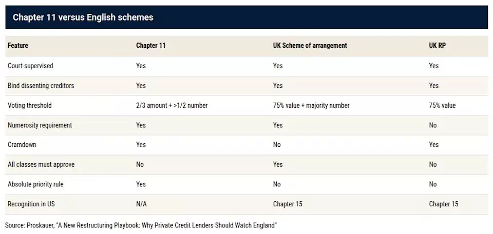 UK Restructuring Plans Gain Traction Among US Debtors as Alternative to Chapter 11
