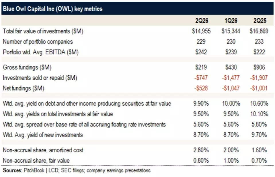 Blue Owl BDC's Q2 Performance: Subdued Activity and Portfolio Contraction