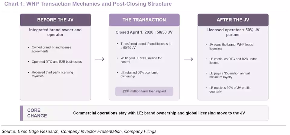 Lands' End's Strategic Transformation: A Reinvigorated Business Model
