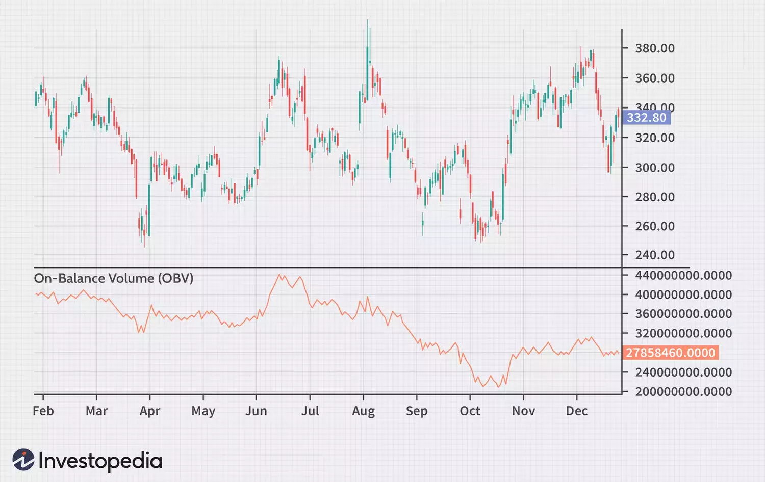 Understanding On-Balance Volume (OBV) Indicator