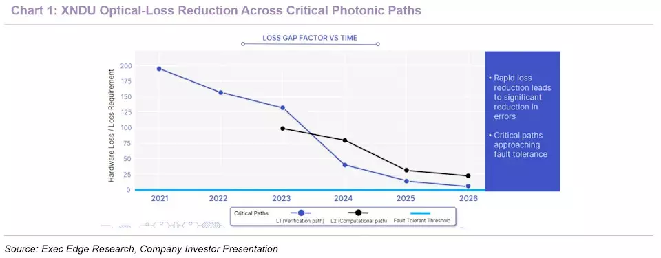 Xanadu Accelerates Chip Production as Investors Await Next Catalyst in Race to Scalable Quantum Computing – Quarterly Update Report