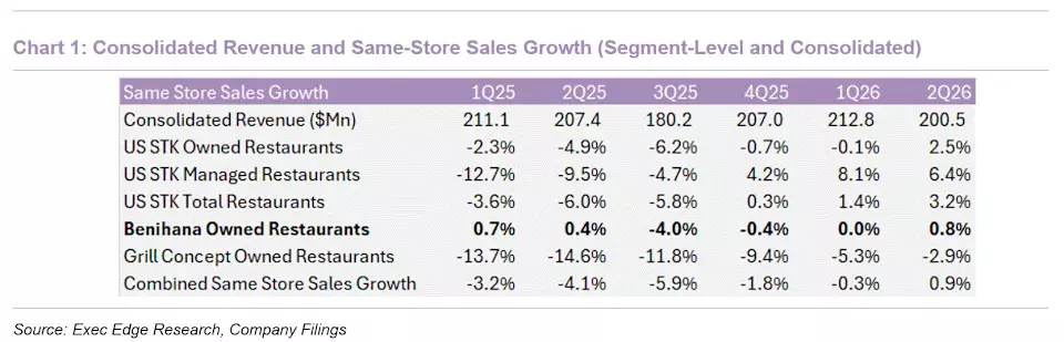 The ONE Group Hospitality: A Restaurant Stock with Growth Potential