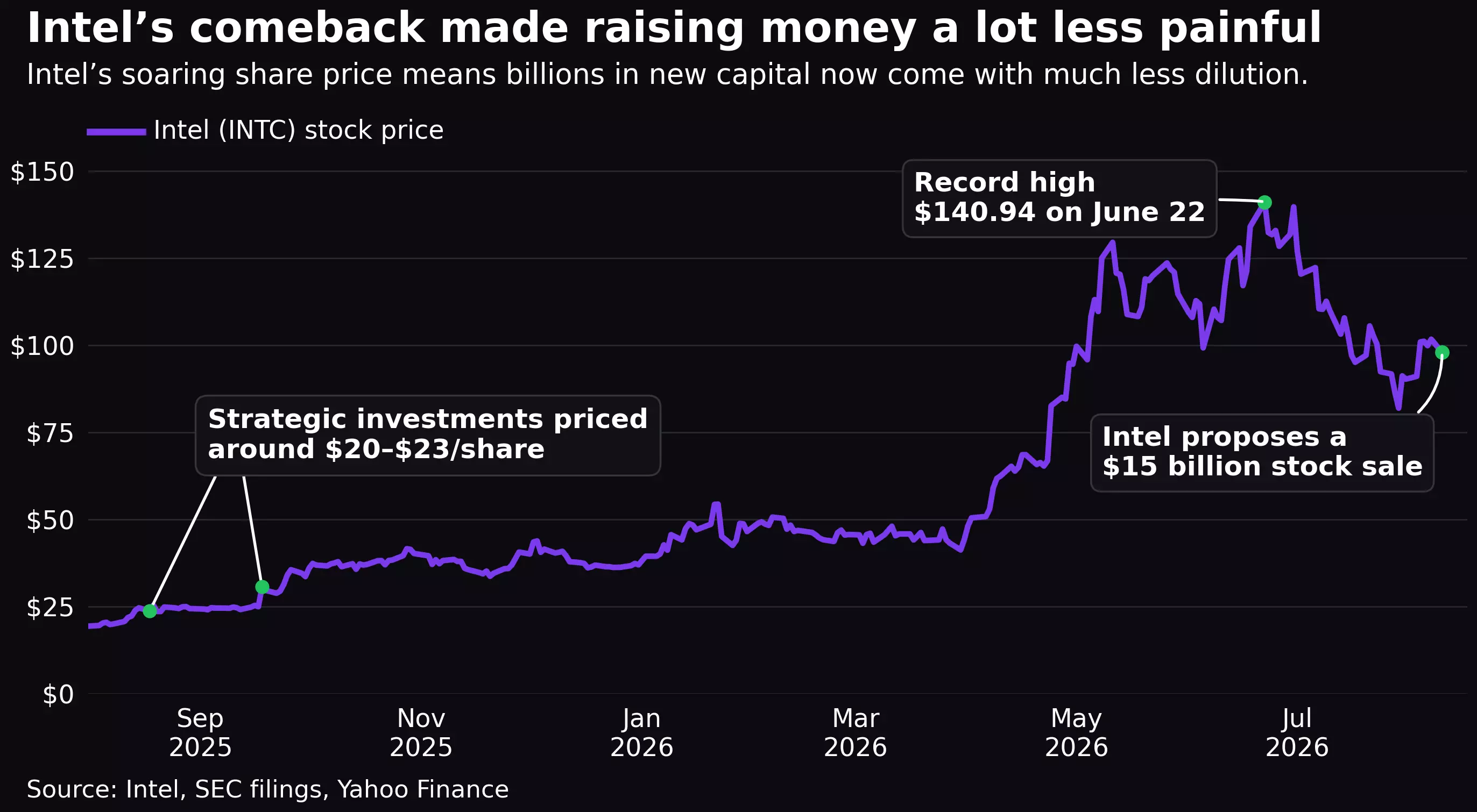 Intel's Stock Surge Fuels AI Investments