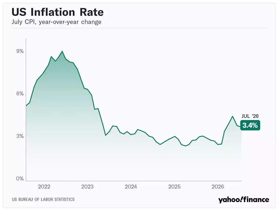 Consumer Inflation Moderates in July Amidst Energy Price Fluctuations