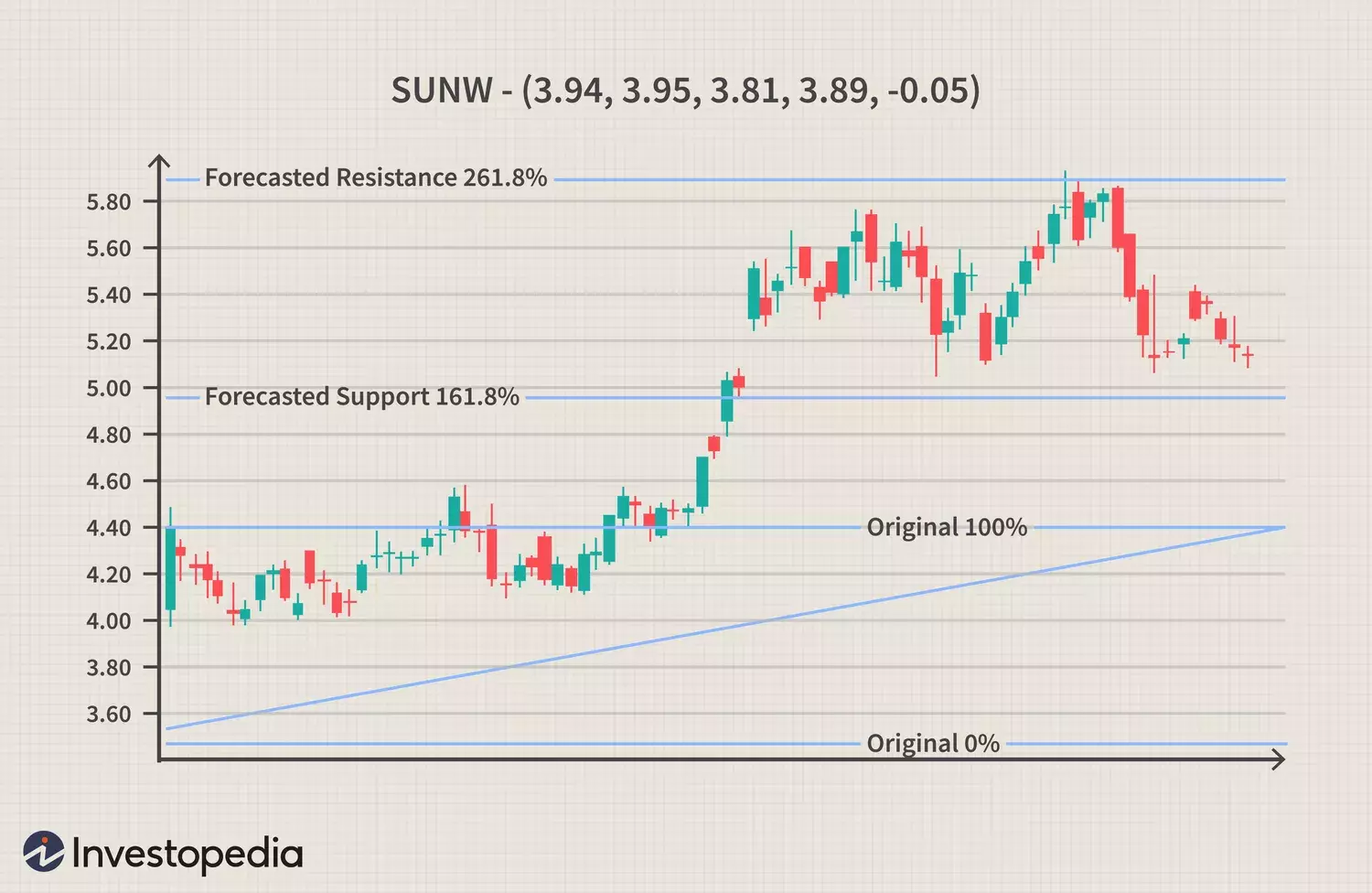 Advanced Fibonacci Techniques in Financial Analysis