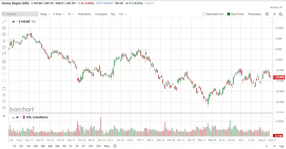 Home Depot Navigates Leadership Transition Amidst Earnings Release