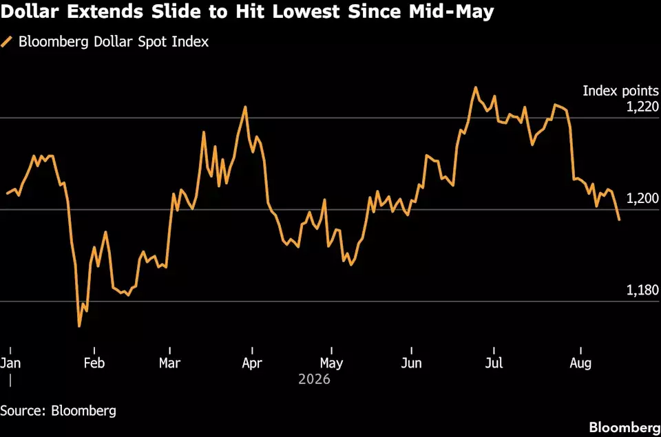 Dollar Declines as Federal Reserve Rate Hike Expectations Diminish