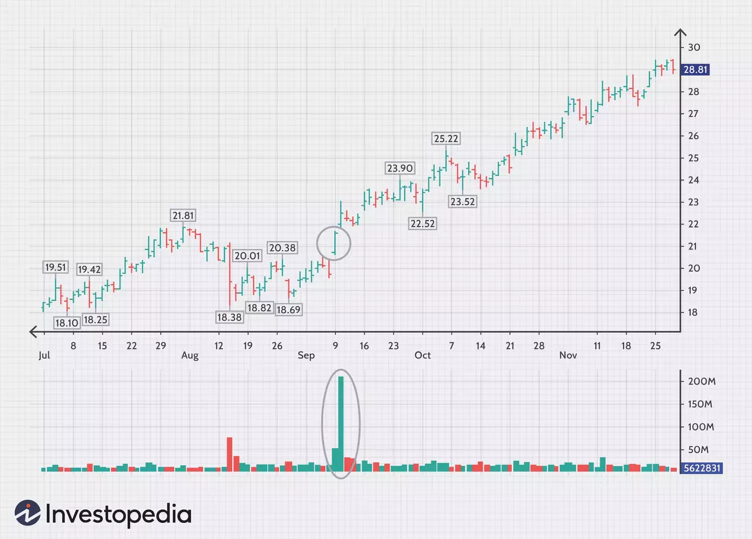 Essential Strategies for Trading Volume