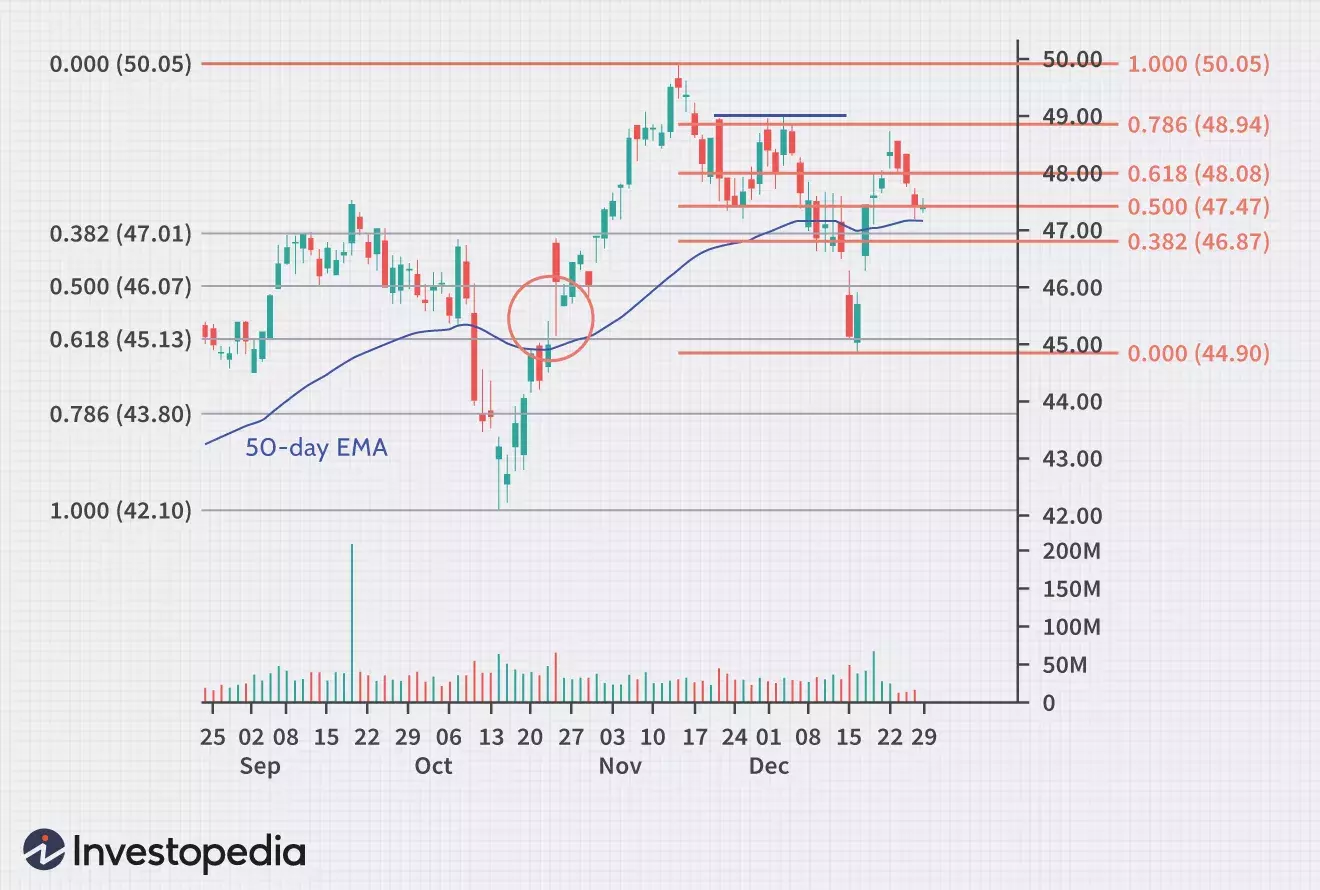 Advanced Fibonacci Strategies for Enhanced Trading Outcomes