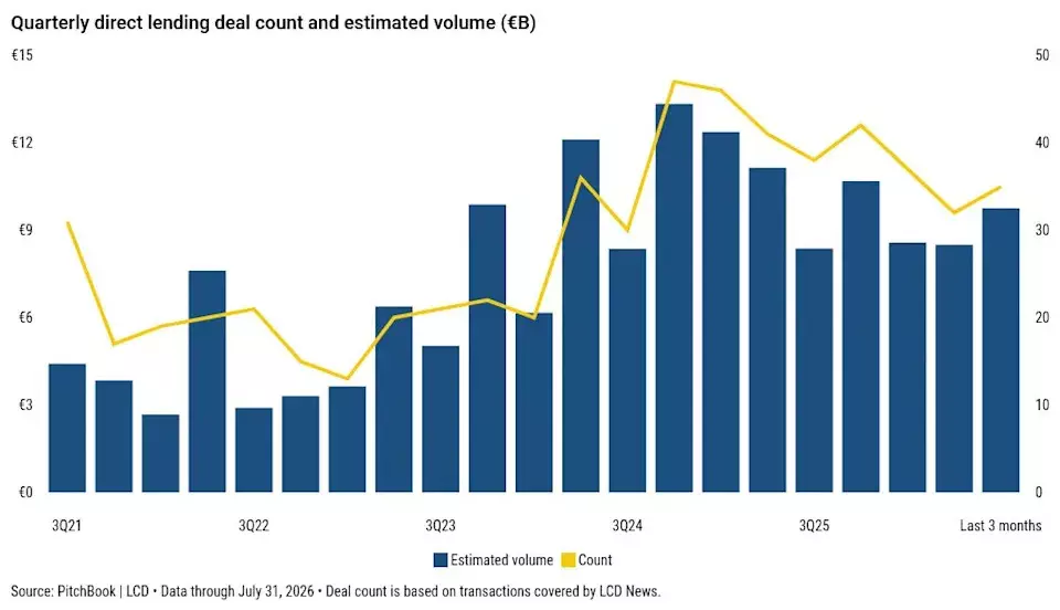 European Direct Lending Market Sees Strong Rebound with Focus on Software Sector