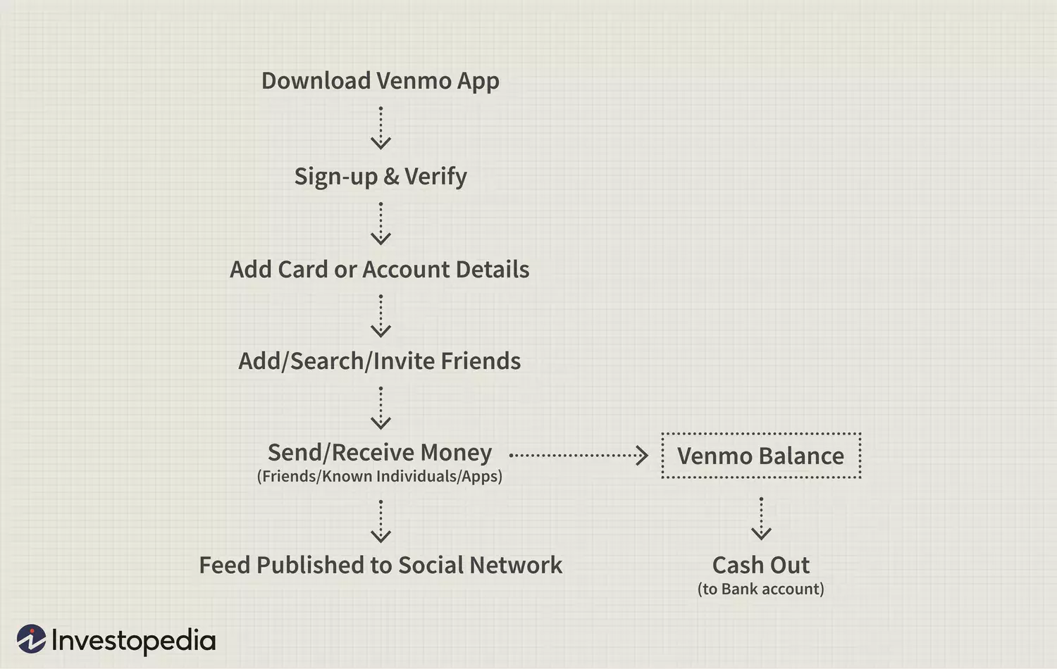 Understanding Venmo: Features, Business Model, and Competitors