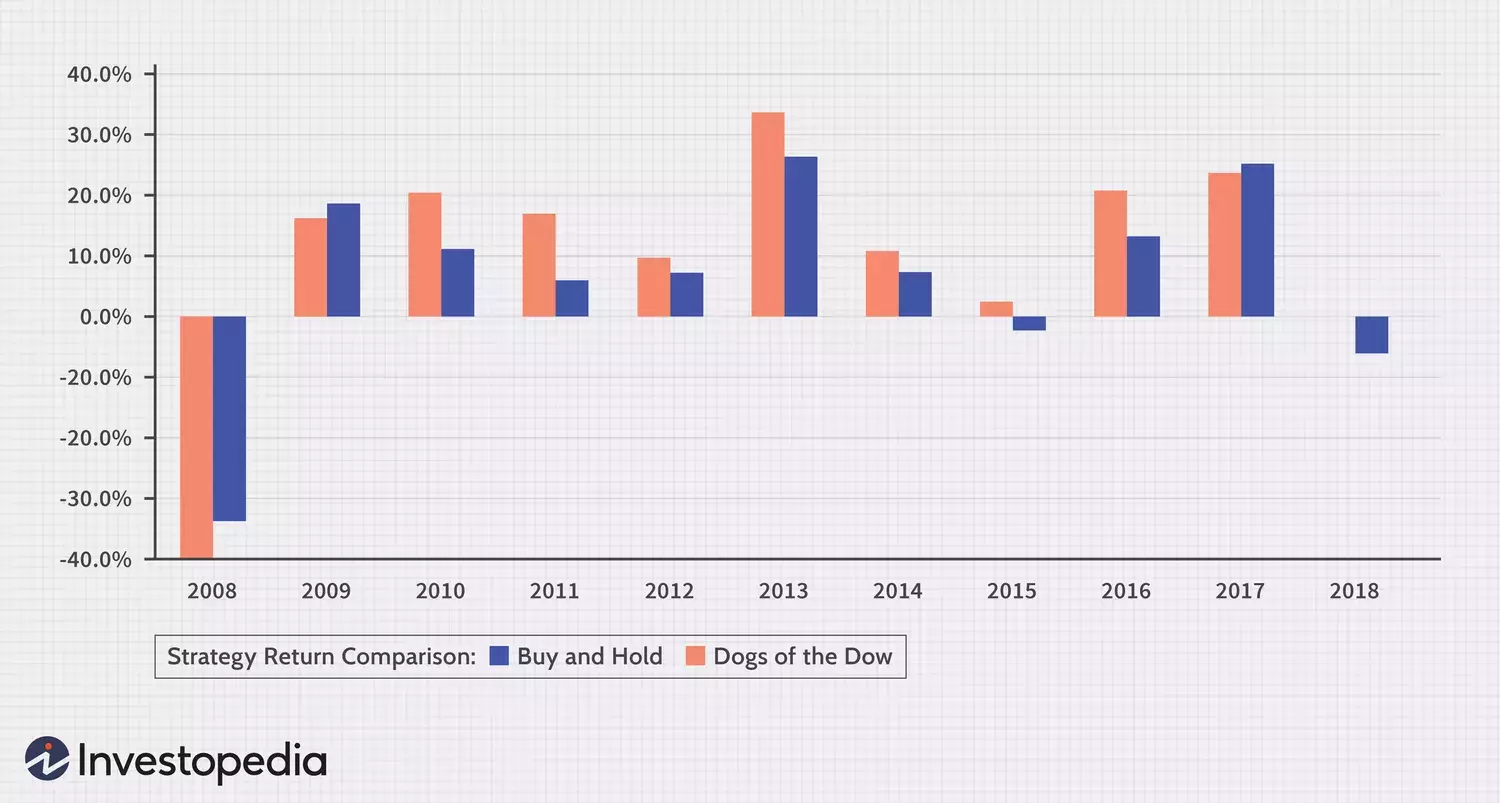 Understanding the "Dogs of the Dow" Investment Strategy