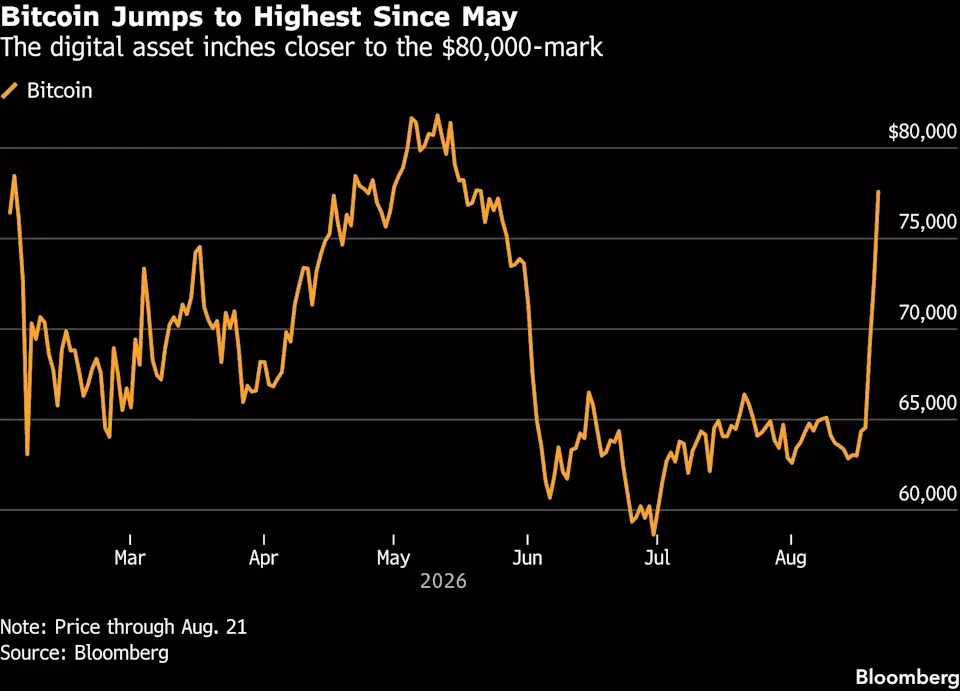 Bitcoin's Ascent Fueled by Fiscal Uncertainty