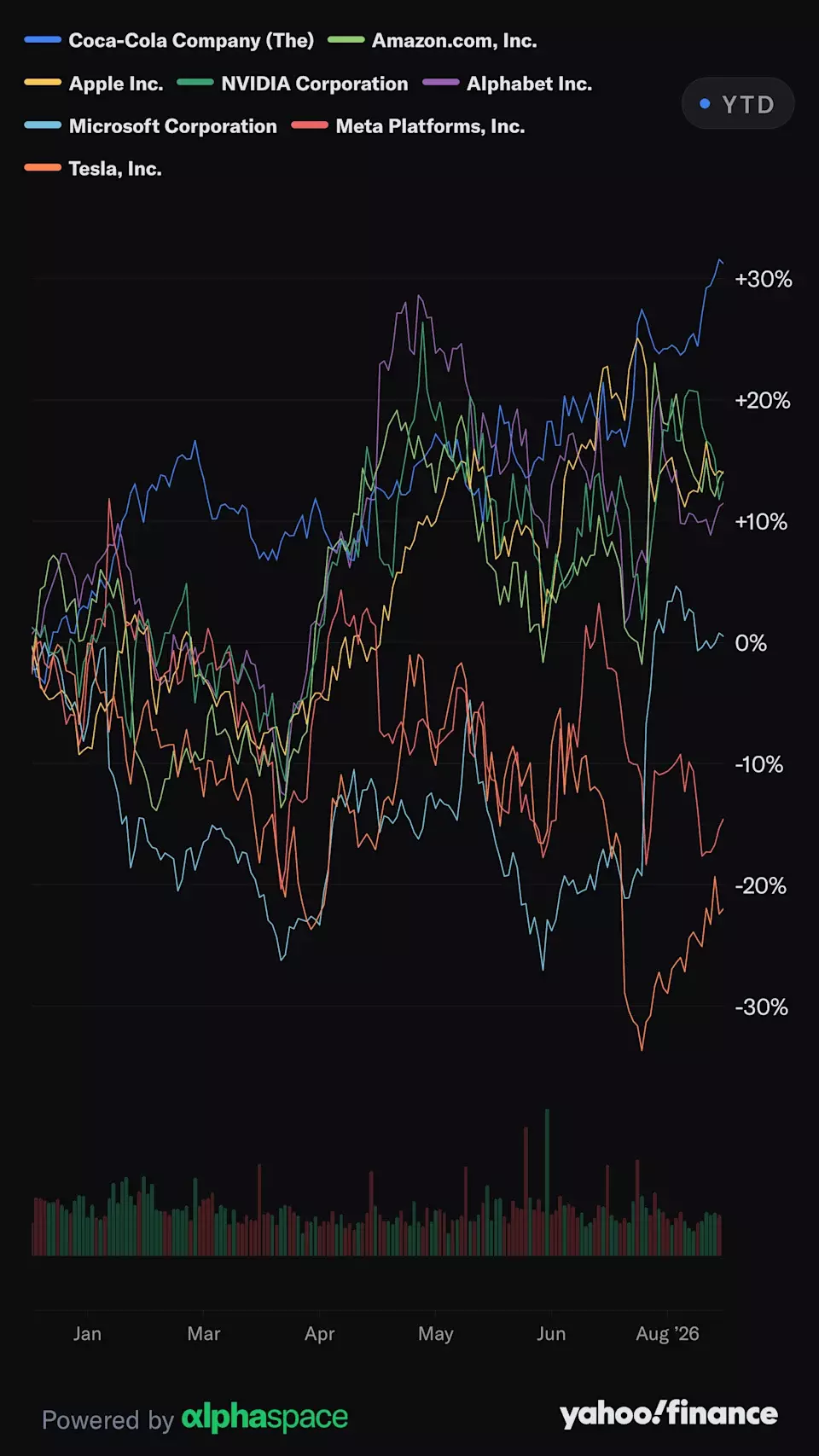Coca-Cola's CEO Outperforms Tech Giants in Stock Performance