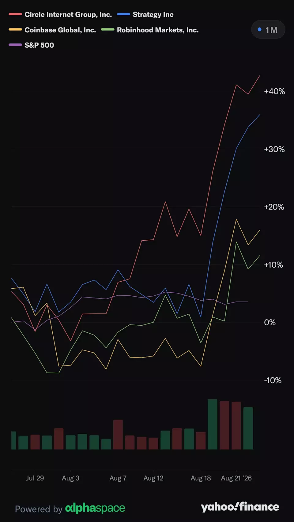 Bitcoin's Remarkable Rebound: Three Months of Losses Erased in a Week