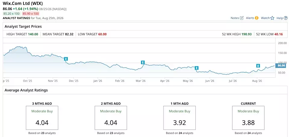 Wix's Strategic Pivot: Leveraging AI for Enhanced Growth and Market Rebound